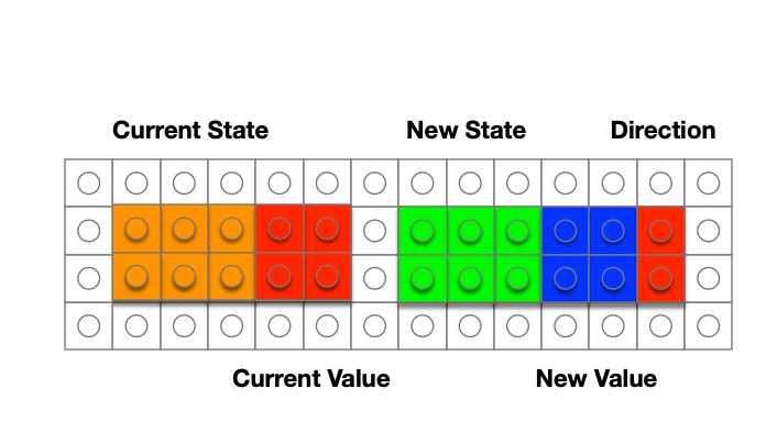A Turing machine instruction
Current state: orange
Currnent value red
New state green
New value blue
Direction red